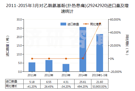 2011-2015年3月對乙酰氨基酚(撲熱息痛)(29242920)進口量及增速統(tǒng)計 2011-2015年3月對乙酰氨基酚(撲熱息痛)(29242920)進口量及增速統(tǒng)計